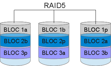 diagramme raid5