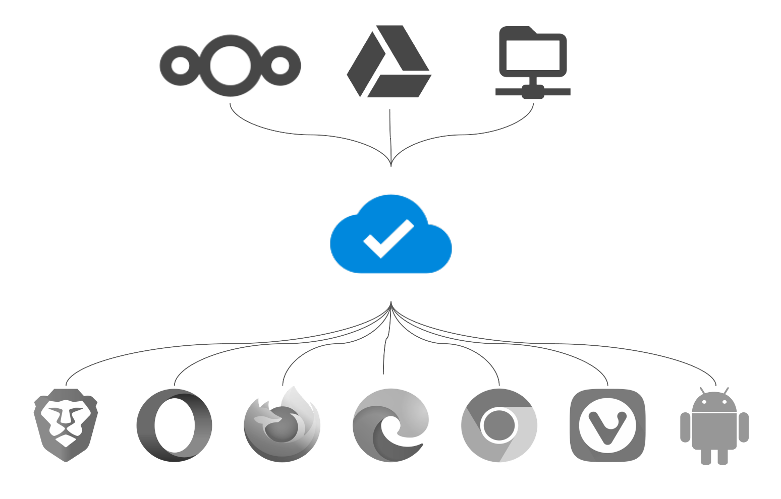 Synchronisation sur Nextcloud de vos marques-pages Firefox