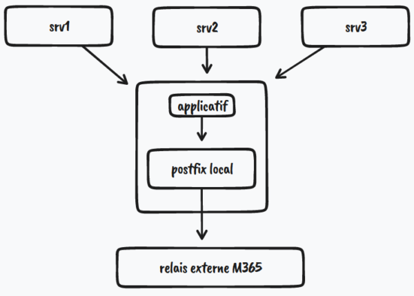 relais mail M365