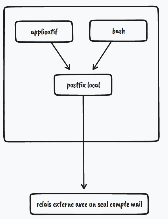 relais mail uniquement
