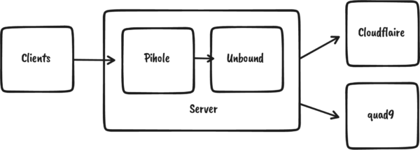 schema dns over tls cloudflare quad9