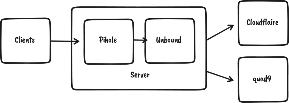 schema dns over tls cloudflare quad9