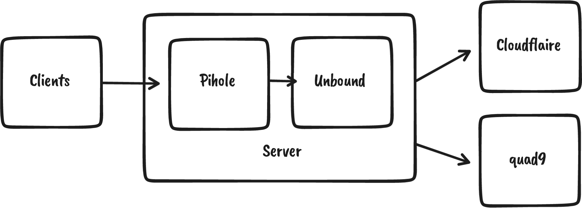 Sécuriser ses DNS avec Pihole et DoT (dns-over-tls)