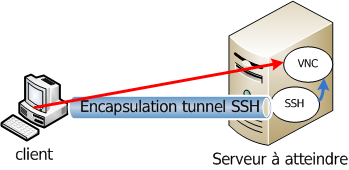 tunnel ssh vnc